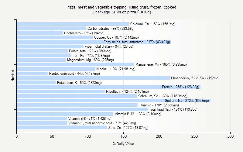 % Daily Value for Pizza, meat and vegetable topping, rising crust, frozen, cooked 1 package 34.98 oz pizza (1020g)