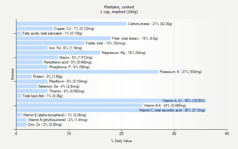 % Daily Value for Plantains, cooked 1 cup, mashed (200g)