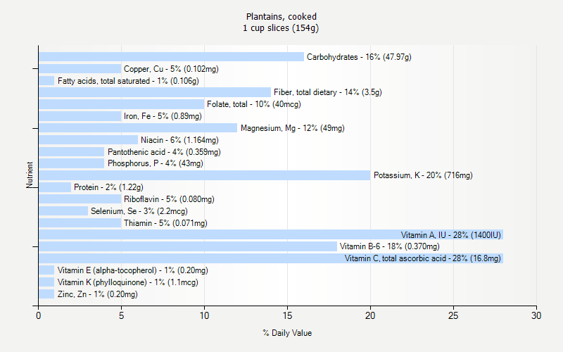 % Daily Value for Plantains, cooked 1 cup slices (154g)