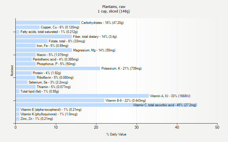 % Daily Value for Plantains, raw 1 cup, sliced (148g)