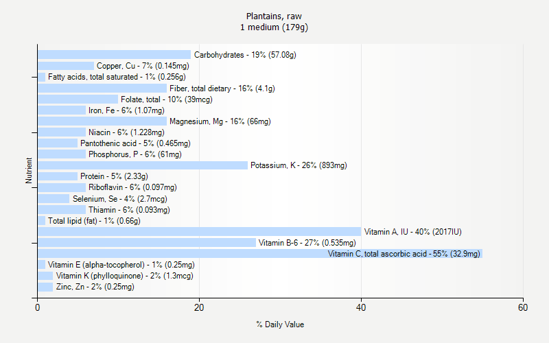 % Daily Value for Plantains, raw 1 medium (179g)