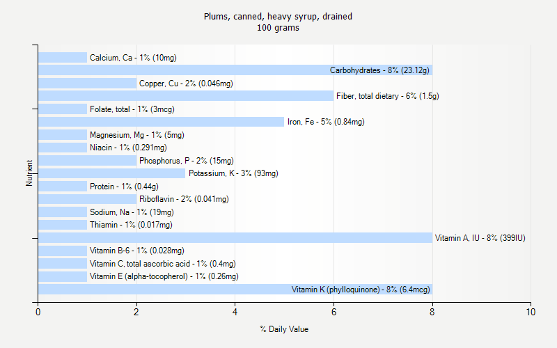 % Daily Value for Plums, canned, heavy syrup, drained 100 grams 