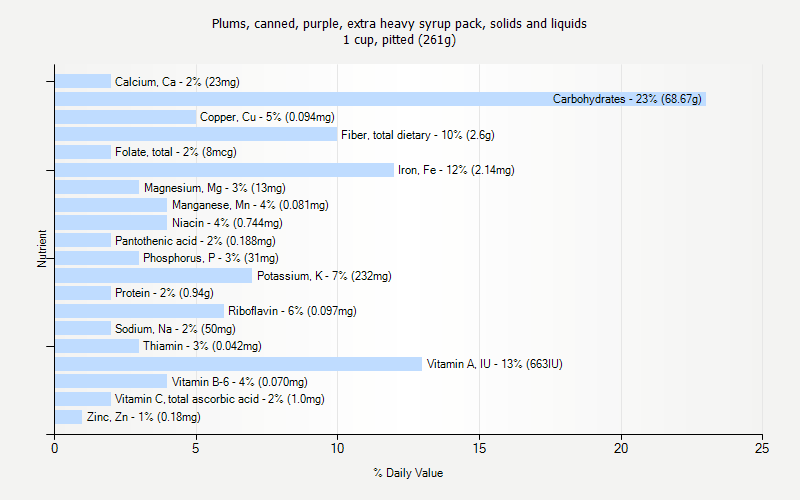 % Daily Value for Plums, canned, purple, extra heavy syrup pack, solids and liquids 1 cup, pitted (261g)