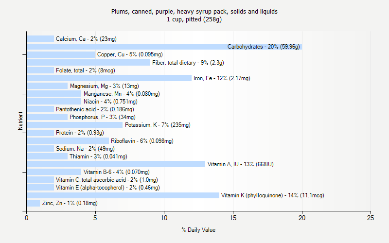 % Daily Value for Plums, canned, purple, heavy syrup pack, solids and liquids 1 cup, pitted (258g)