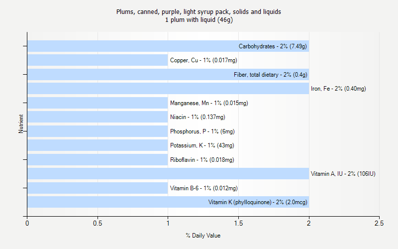 % Daily Value for Plums, canned, purple, light syrup pack, solids and liquids 1 plum with liquid (46g)