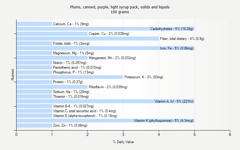 % Daily Value for Plums, canned, purple, light syrup pack, solids and liquids 100 grams 