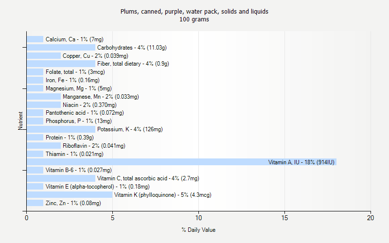 % Daily Value for Plums, canned, purple, water pack, solids and liquids 100 grams 