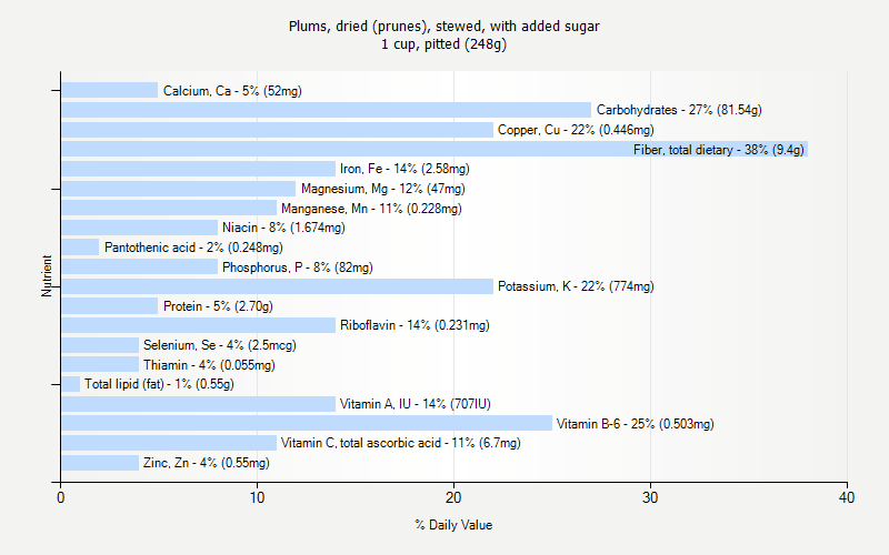 % Daily Value for Plums, dried (prunes), stewed, with added sugar 1 cup, pitted (248g)