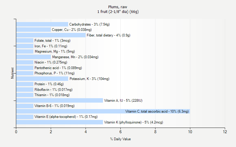 % Daily Value for Plums, raw 1 fruit (2-1/8" dia) (66g)