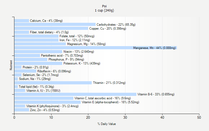 % Daily Value for Poi 1 cup (240g)