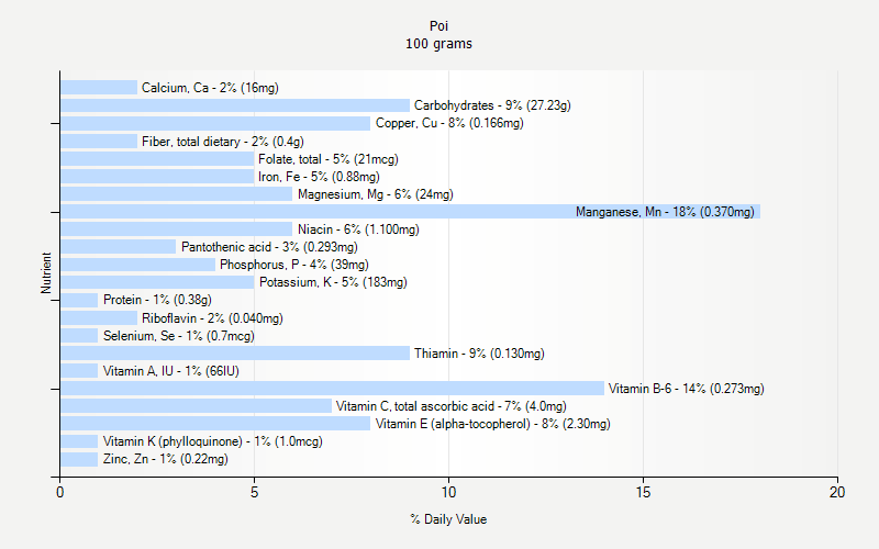 % Daily Value for Poi 100 grams 