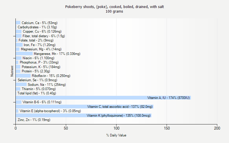 % Daily Value for Pokeberry shoots, (poke), cooked, boiled, drained, with salt 100 grams 