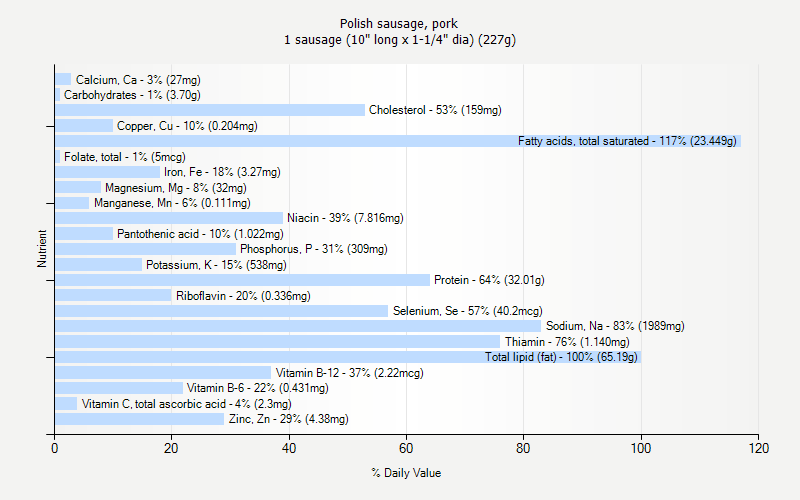 % Daily Value for Polish sausage, pork 1 sausage (10" long x 1-1/4" dia) (227g)