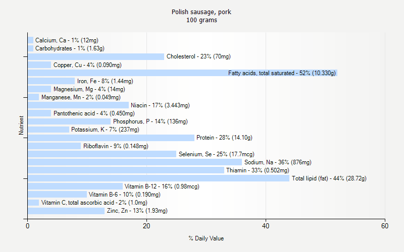 % Daily Value for Polish sausage, pork 100 grams 