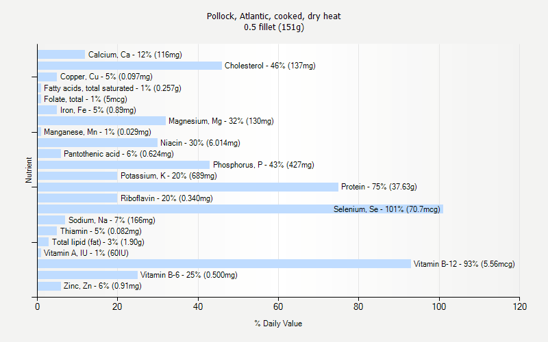 % Daily Value for Pollock, Atlantic, cooked, dry heat 0.5 fillet (151g)