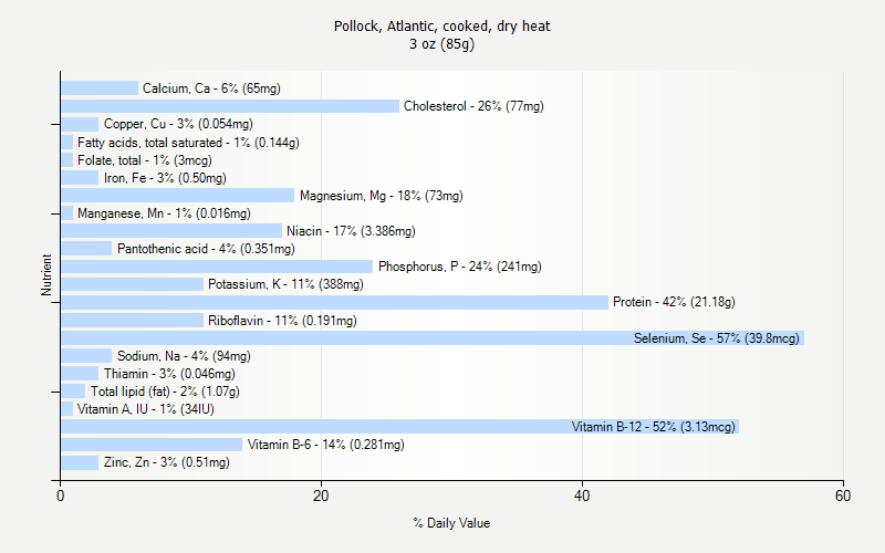 % Daily Value for Pollock, Atlantic, cooked, dry heat 3 oz (85g)