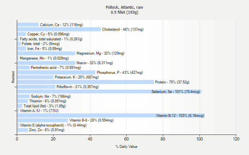 % Daily Value for Pollock, Atlantic, raw 0.5 fillet (193g)