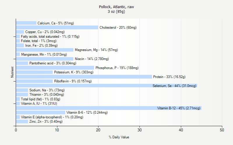 % Daily Value for Pollock, Atlantic, raw 3 oz (85g)