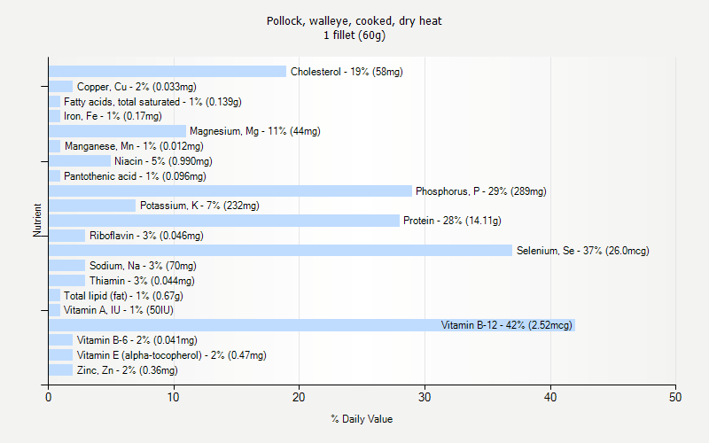 % Daily Value for Pollock, walleye, cooked, dry heat 1 fillet (60g)