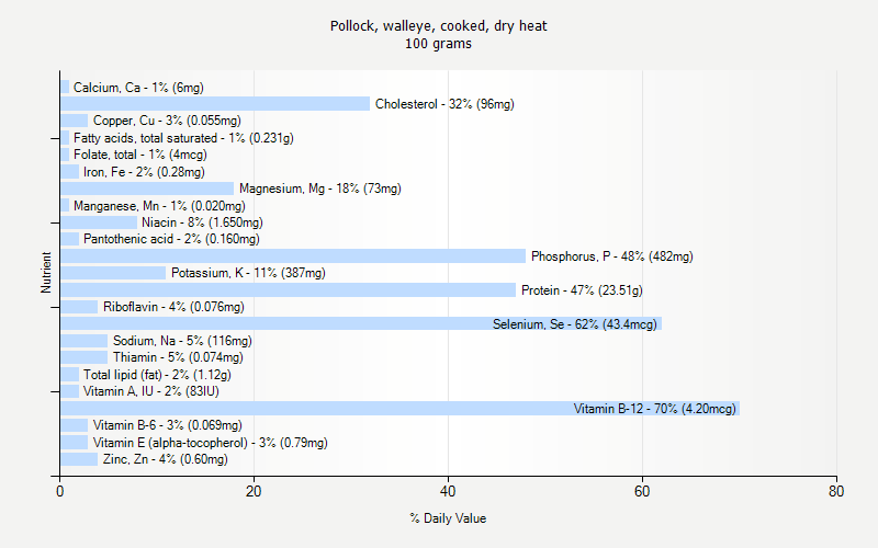 % Daily Value for Pollock, walleye, cooked, dry heat 100 grams 