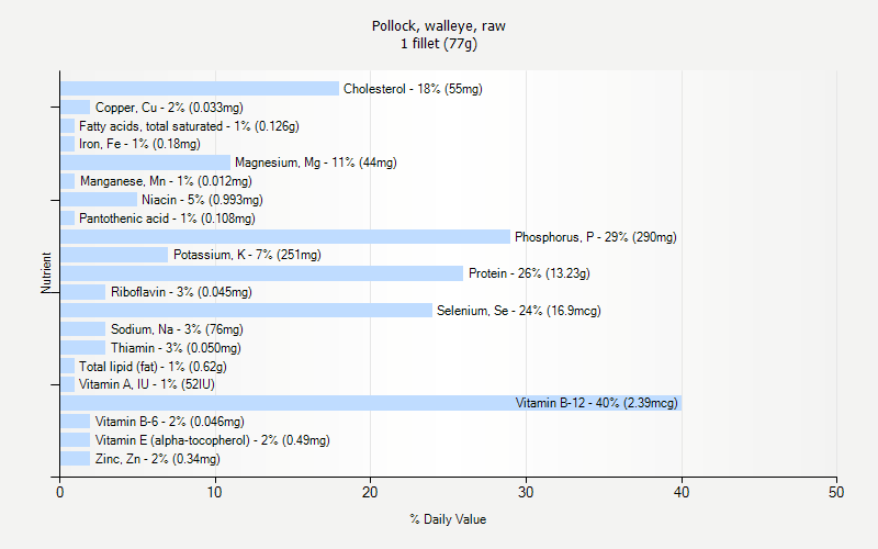 % Daily Value for Pollock, walleye, raw 1 fillet (77g)