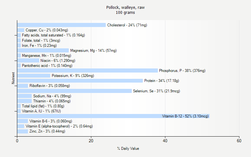 % Daily Value for Pollock, walleye, raw 100 grams 