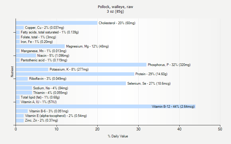 % Daily Value for Pollock, walleye, raw 3 oz (85g)