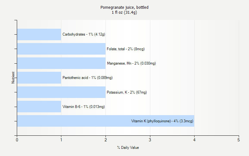 % Daily Value for Pomegranate juice, bottled 1 fl oz (31.4g)