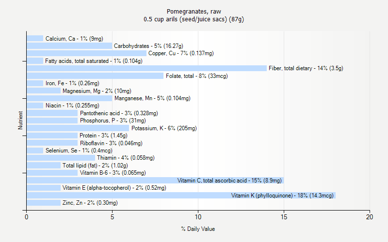 % Daily Value for Pomegranates, raw 0.5 cup arils (seed/juice sacs) (87g)