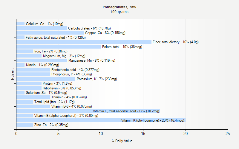 % Daily Value for Pomegranates, raw 100 grams 