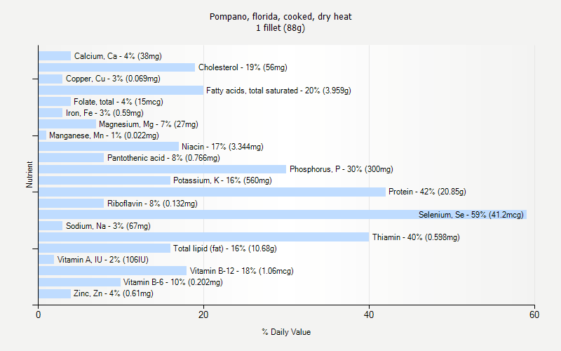 % Daily Value for Pompano, florida, cooked, dry heat 1 fillet (88g)