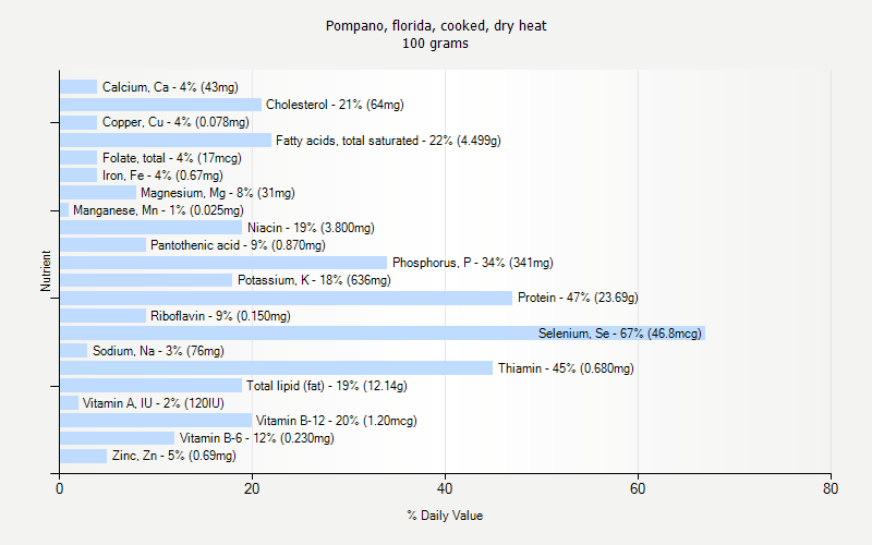 % Daily Value for Pompano, florida, cooked, dry heat 100 grams 