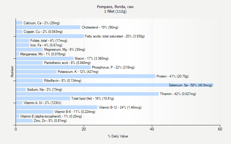 % Daily Value for Pompano, florida, raw 1 fillet (112g)