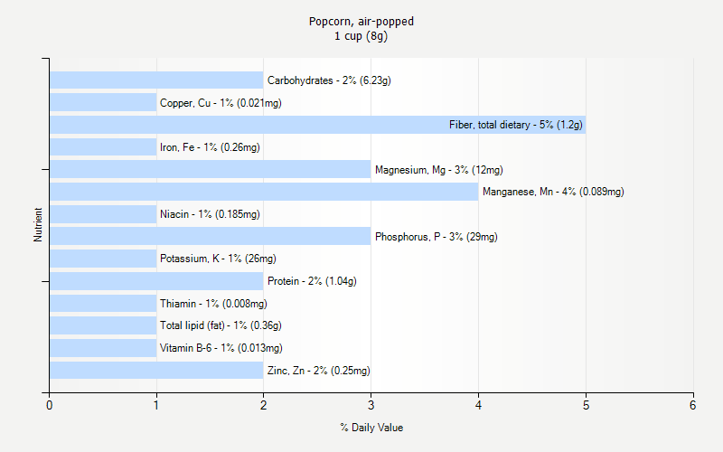 % Daily Value for Popcorn, air-popped 1 cup (8g)