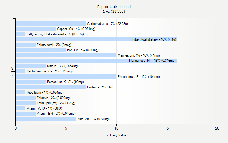 % Daily Value for Popcorn, air-popped 1 oz (28.35g)