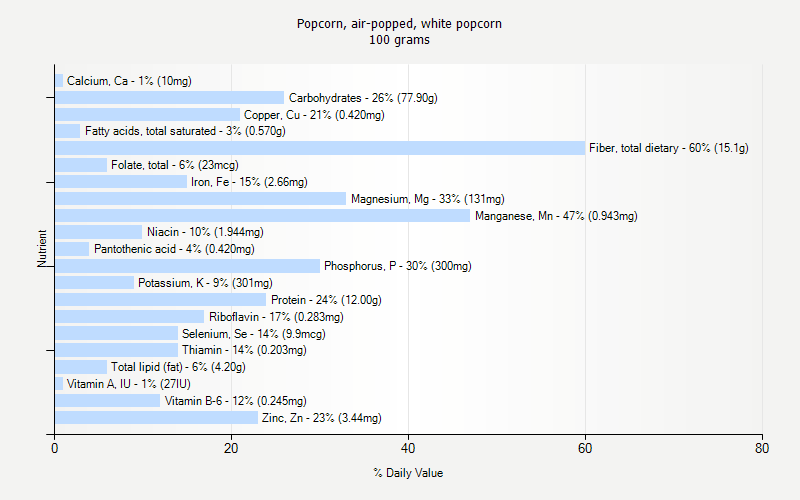 % Daily Value for Popcorn, air-popped, white popcorn 100 grams 