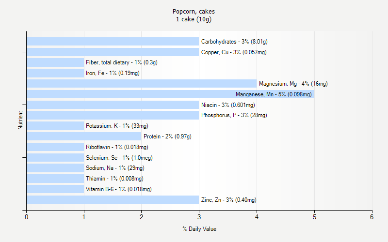 % Daily Value for Popcorn, cakes 1 cake (10g)