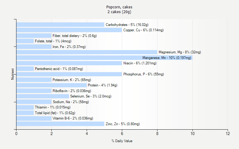 % Daily Value for Popcorn, cakes 2 cakes (20g)