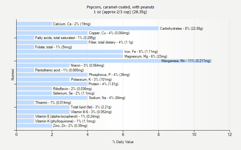 % Daily Value for Popcorn, caramel-coated, with peanuts 1 oz (approx 2/3 cup) (28.35g)