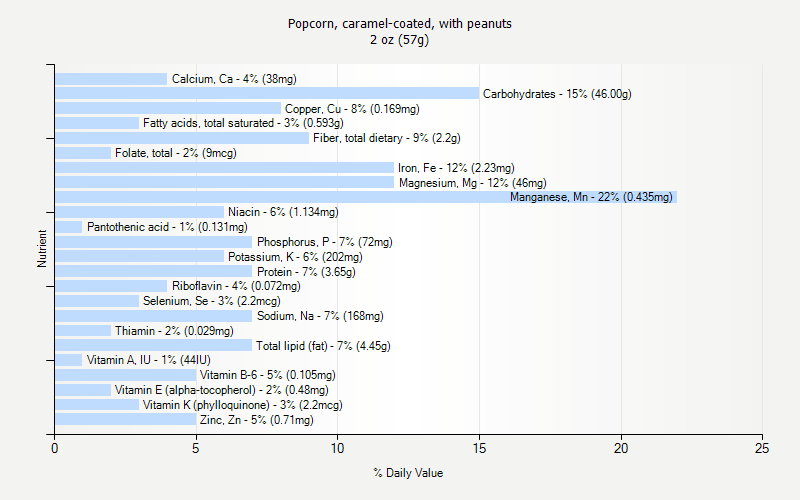 % Daily Value for Popcorn, caramel-coated, with peanuts 2 oz (57g)