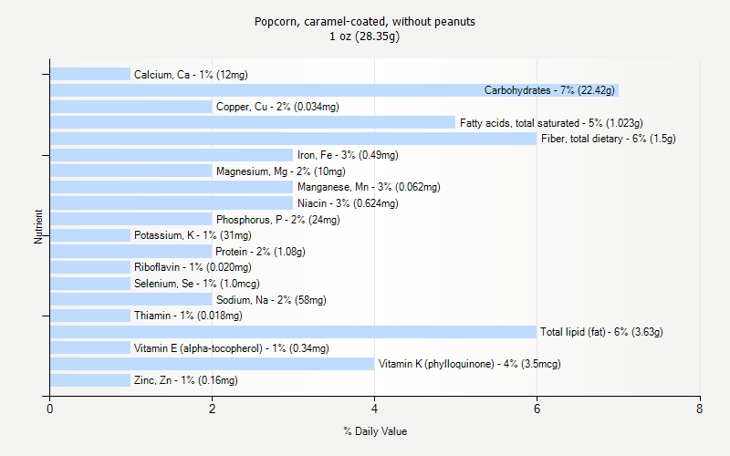 % Daily Value for Popcorn, caramel-coated, without peanuts 1 oz (28.35g)