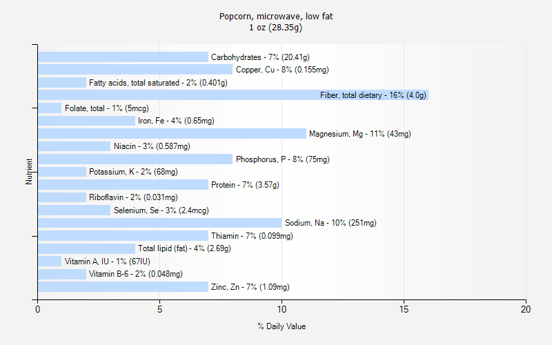 % Daily Value for Popcorn, microwave, low fat 1 oz (28.35g)