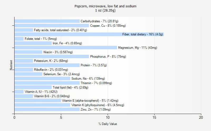 % Daily Value for Popcorn, microwave, low fat and sodium 1 oz (28.35g)