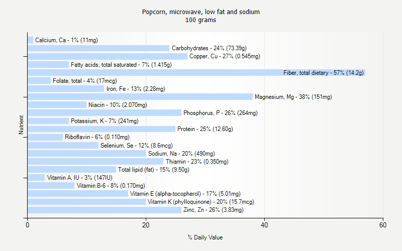 % Daily Value for Popcorn, microwave, low fat and sodium 100 grams 