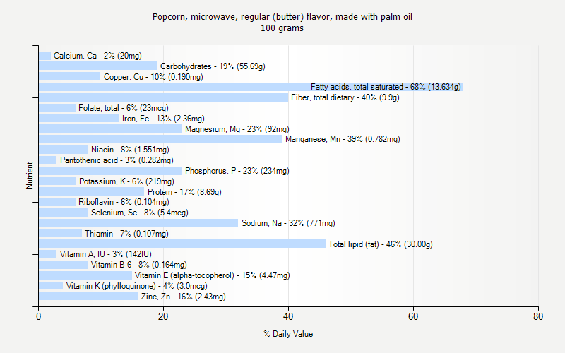 % Daily Value for Popcorn, microwave, regular (butter) flavor, made with palm oil 100 grams 