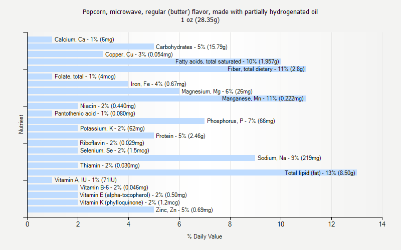 % Daily Value for Popcorn, microwave, regular (butter) flavor, made with partially hydrogenated oil 1 oz (28.35g)