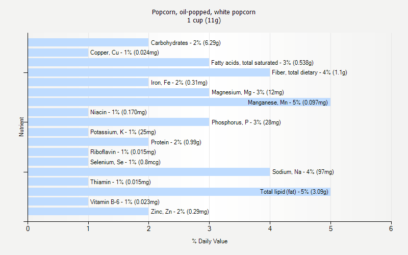 % Daily Value for Popcorn, oil-popped, white popcorn 1 cup (11g)