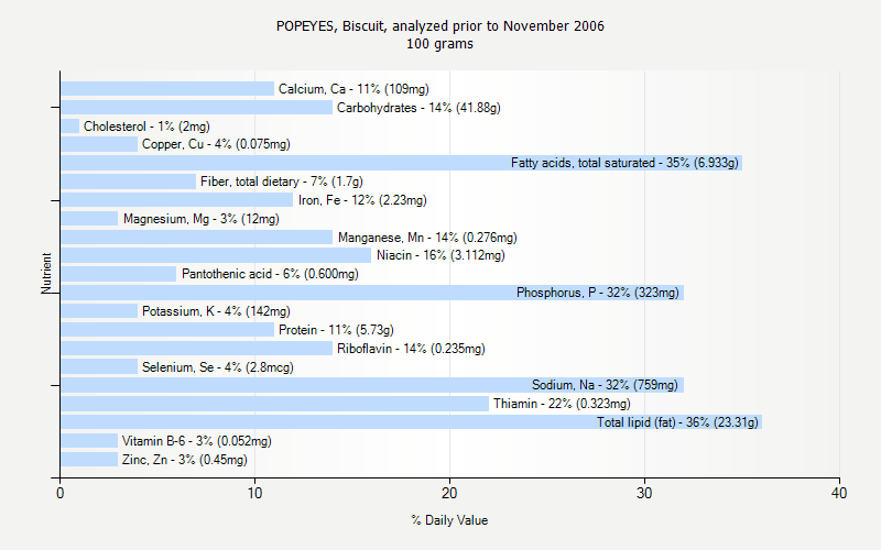 % Daily Value for POPEYES, Biscuit, analyzed prior to November 2006 100 grams 