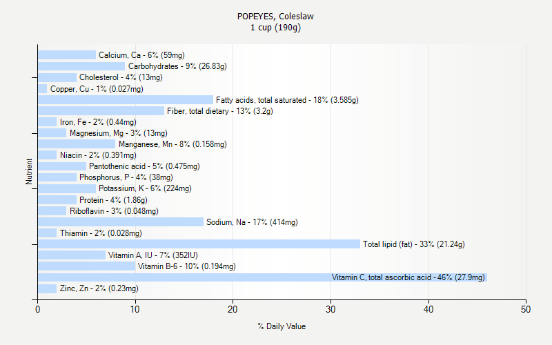 % Daily Value for POPEYES, Coleslaw 1 cup (190g)