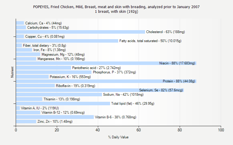 % Daily Value for POPEYES, Fried Chicken, Mild, Breast, meat and skin with breading, analyzed prior to January 2007 1 breast, with skin (192g)